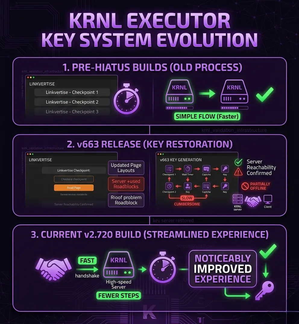 KRNL Executor v663 Key – How the Key System Changed